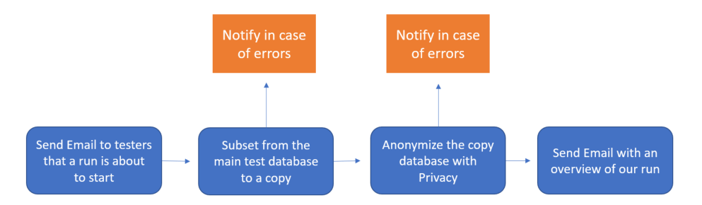 DATPROF Runtime Workflow Example.png